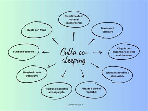 Diagramma comparativo delle caratteristiche delle principali culle co-sleeping
