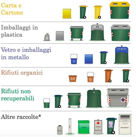 Schema di raccolta differenziata