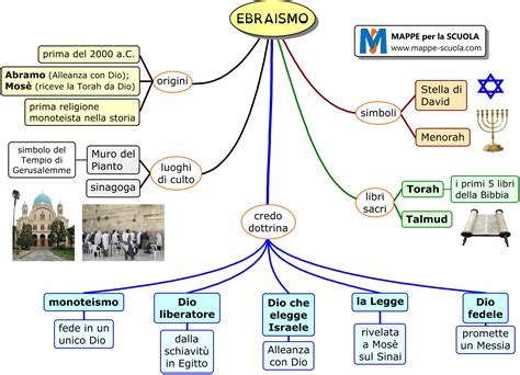 schema comparativo sulle visioni religiose dell'inizio della vita
