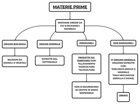 mappa concettuale che illustra il processo di produzione del cristallo Swarovski, dalle materie prime al pezzo finito