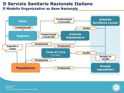 Schema del sistema sanitario nazionale italiano