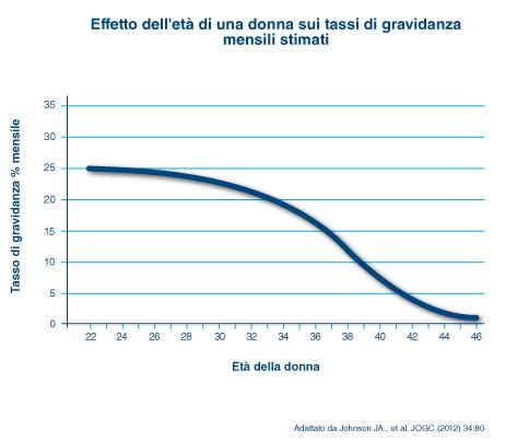 Grafico delle probabilità di gravidanza con Clomid per età