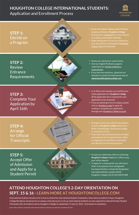 infographic on school enrollment process