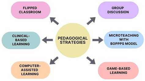 conceptual diagram of pedagogical theories