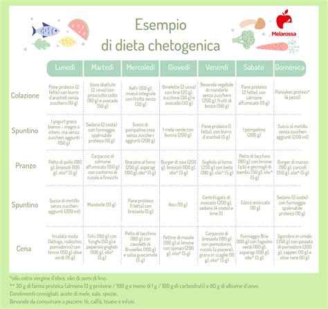 infografica dieta chetogenica
