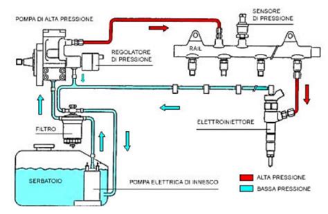 Diagramma del sistema di iniezione Common Rail con sensore di pressione