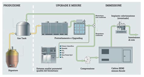Schema di un sistema di aerazione per la produzione di tè di compost