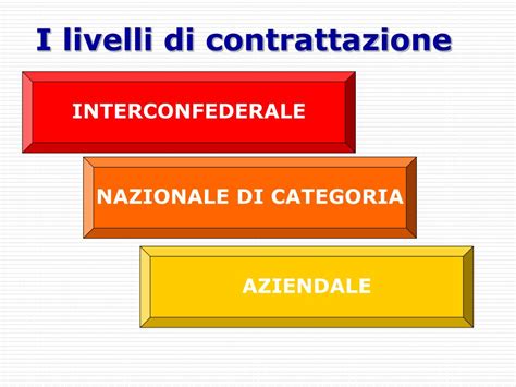 mappa concettuale dei livelli di contrattazione in Poste Italiane