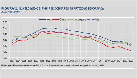 Grafico semplificato sull'andamento della denatalità in Italia o in una regione, con una freccia verso il basso