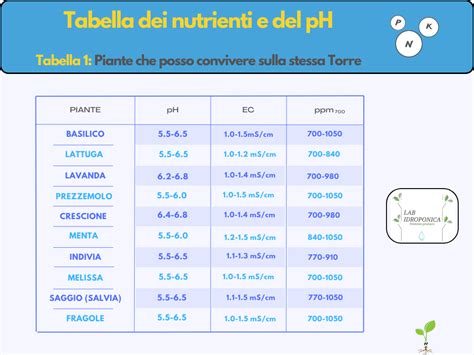 Tabelle di dosaggio fertilizzanti