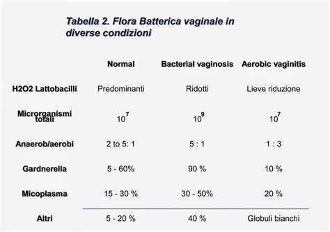Diagramma del pH vaginale nelle diverse età