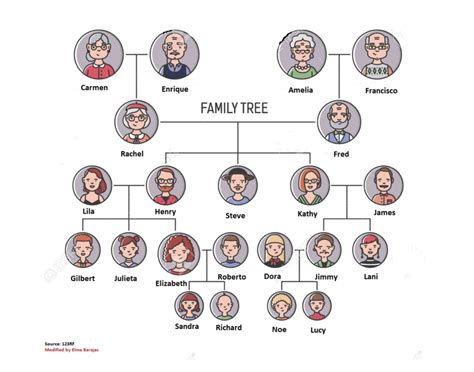Diagram of a family structure with two parents