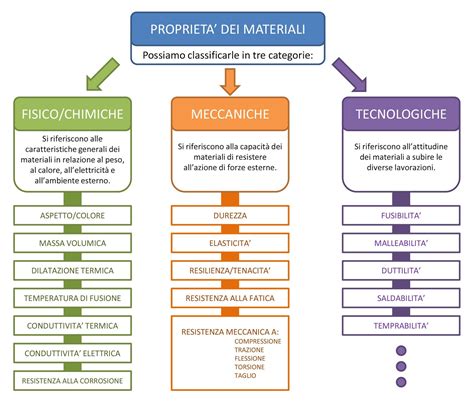Importanza dei materiali di qualità nel disegno