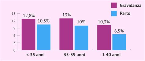 Diagramma Tassi di Successo Inseminazione Artificiale per Età