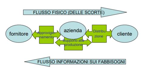 Grafico che spiega il flusso di gestione della Lista Nascita, dal negozio all'online