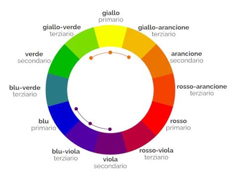 Schema dei colori consigliati per i passeggini in base alla loro praticità e versatilità