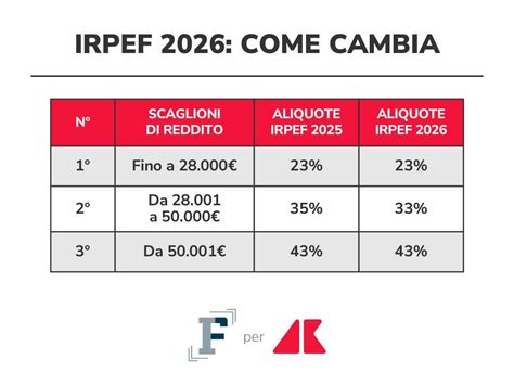 infografica sulle aliquote fiscali agevolate per il settore privato nel 2026