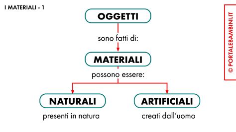 Schema dei materiali adatti per ogni stagione