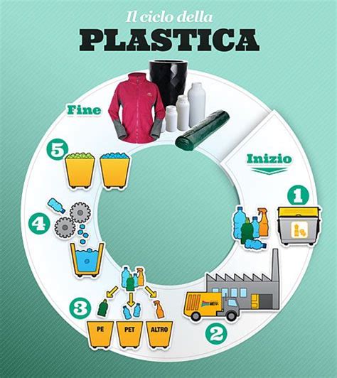 Infografica che mostra il funzionamento di un Seabin e il ciclo di riciclo della plastica