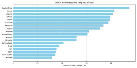 Una rappresentazione grafica che illustra il tasso di alfabetizzazione femminile e la partecipazione politica in Marocco negli ultimi decenni
