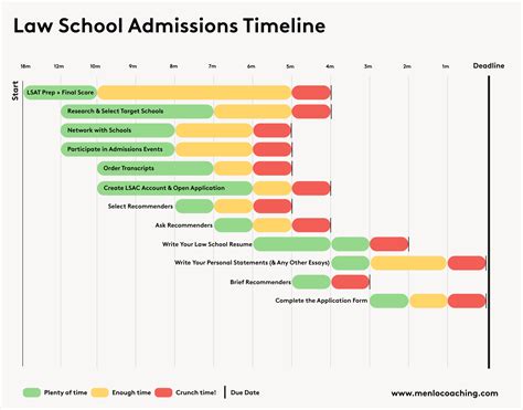 Timeline for mobility applications in schools
