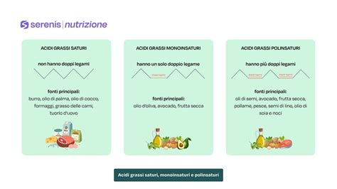 schema nutrizionale che mostra l'apporto di grassi monoinsaturi e acido folico nel concepimento