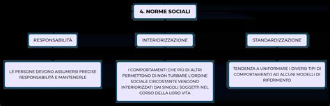 mappa concettuale delle interazioni sociali del nome Max