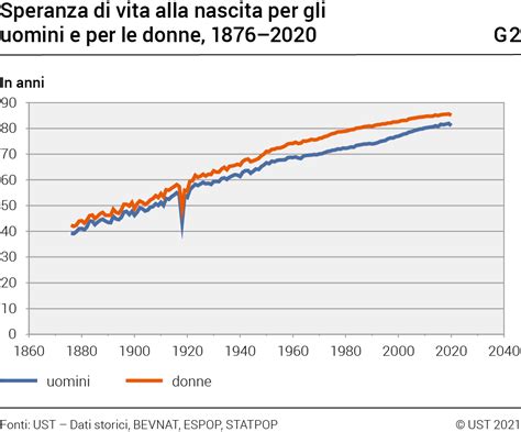 Diagramma comparativo della speranza di vita tra il 1600 e il 2020
