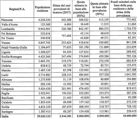 Infografica sulla distribuzione dei fondi regionali per l'istruzione