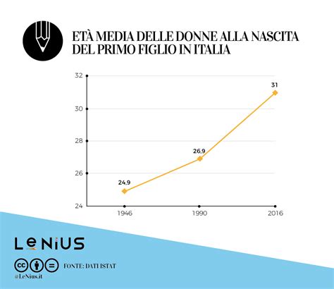 Infografica: L'età media del primo figlio in Italia negli ultimi 30 anni
