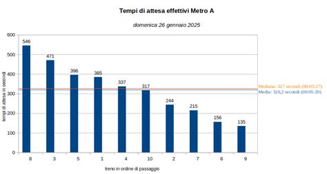 Grafico comparativo che illustra i tempi di attesa tra pubblico e privato