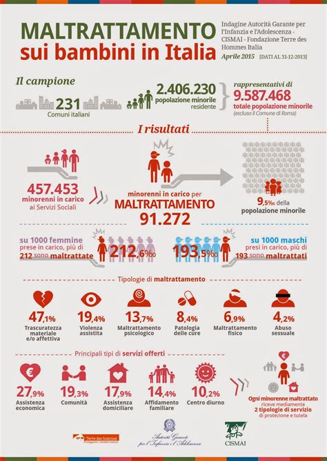 Infografica sulle tipologie di maltrattamento infantile