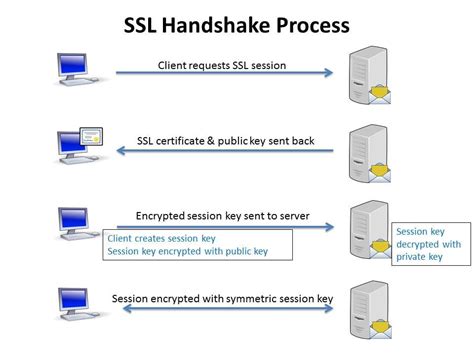 SSL encryption process diagram
