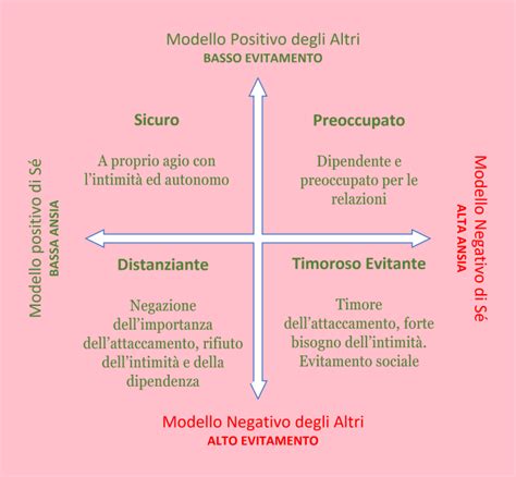 Diagramma che illustra i diversi stili di attaccamento