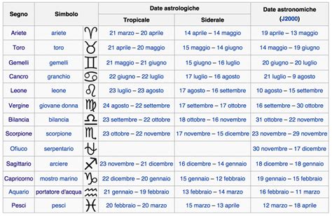 Raffigurazione dei segni zodiacali su un pilastro di Notre Dame