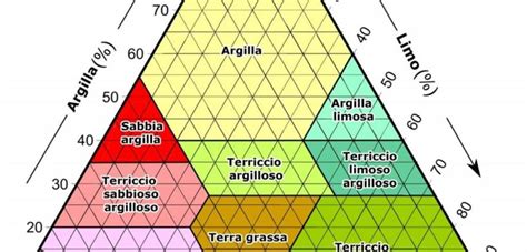 Diagramma a triangolo che illustra la tessitura del suolo con le percentuali di sabbia, limo e argilla