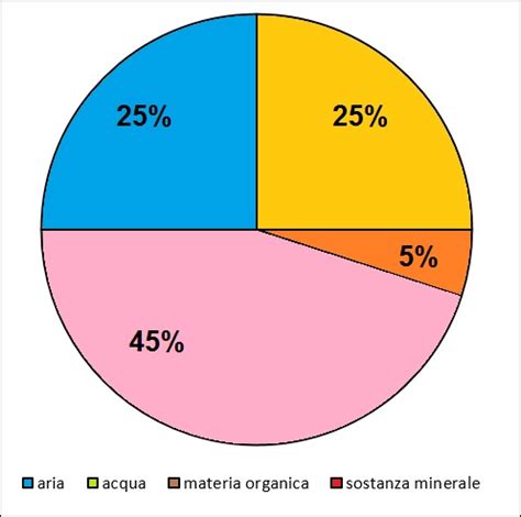 Grafico che illustra i benefici della materia organica sulla struttura del suolo argilloso