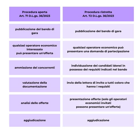 schema semplificato delle fasi di una procedura di PMA
