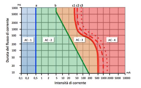 Schema degli effetti della 2C-B a diversi dosaggi