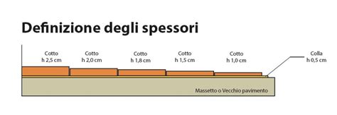 diagramma che mostra lo spessore ideale del materassino (10-15 cm) rispetto alla struttura del lettino