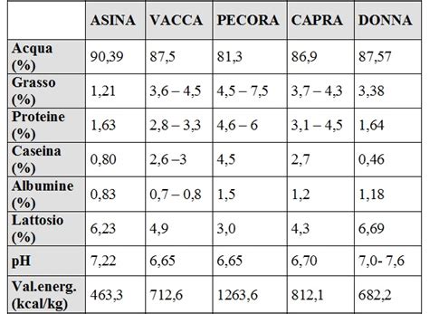 Tabella comparativa composizione latte di capra e vacca
