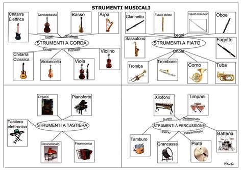 diagramma che illustra diverse famiglie di strumenti musicali (archi, fiati, percussioni) adatti all'esplorazione sonora nella prima infanzia