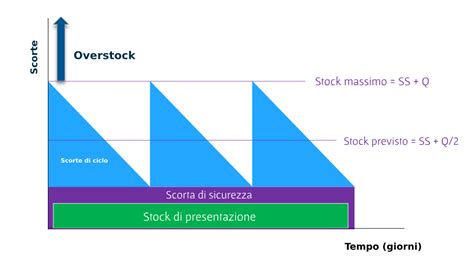 grafico delle caratteristiche di sicurezza del seggiolone