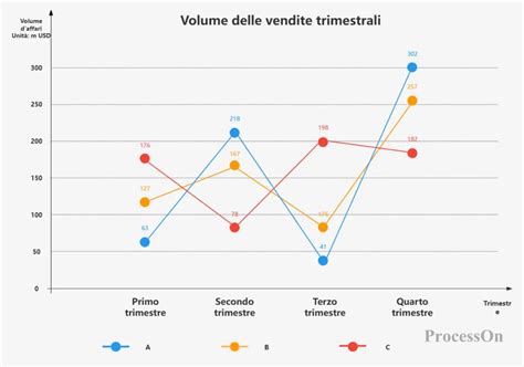 Grafico delle linee di prodotto Io Bimbo