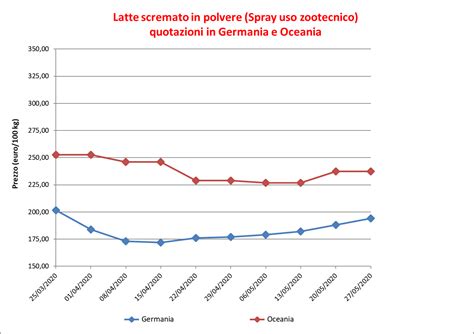 Grafico andamento prezzi polvere di latte scremato Germania