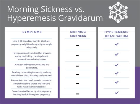 Comparison of normal NVP vs Hyperemesis Gravidarum