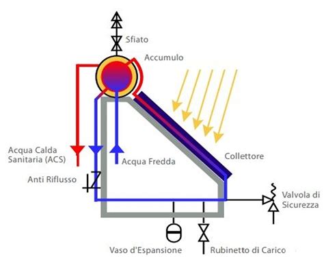 Schema idraulico collettori solari