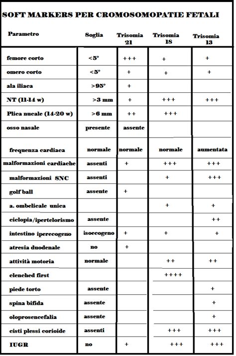 Esempi di Soft Markers Ecografici