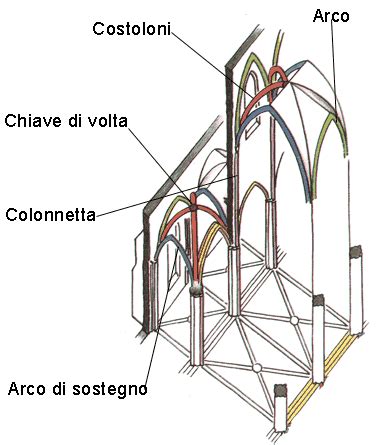 Struttura architettonica gotica (archi a sesto acuto, volte a crociera, archi rampanti)