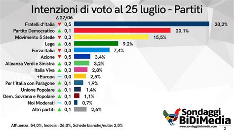 Grafico delle preferenze elettorali